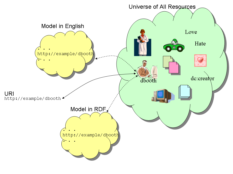 resource models
