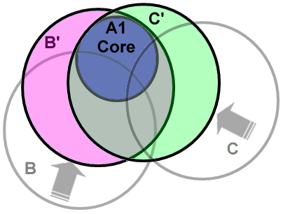 Core assertions A1 cause assertion sets B1 and C1 shift to B2 and C2