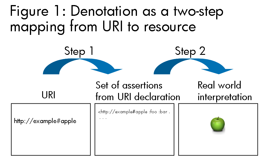 Figure 1: Denotation as a two-step mapping from URI to resource