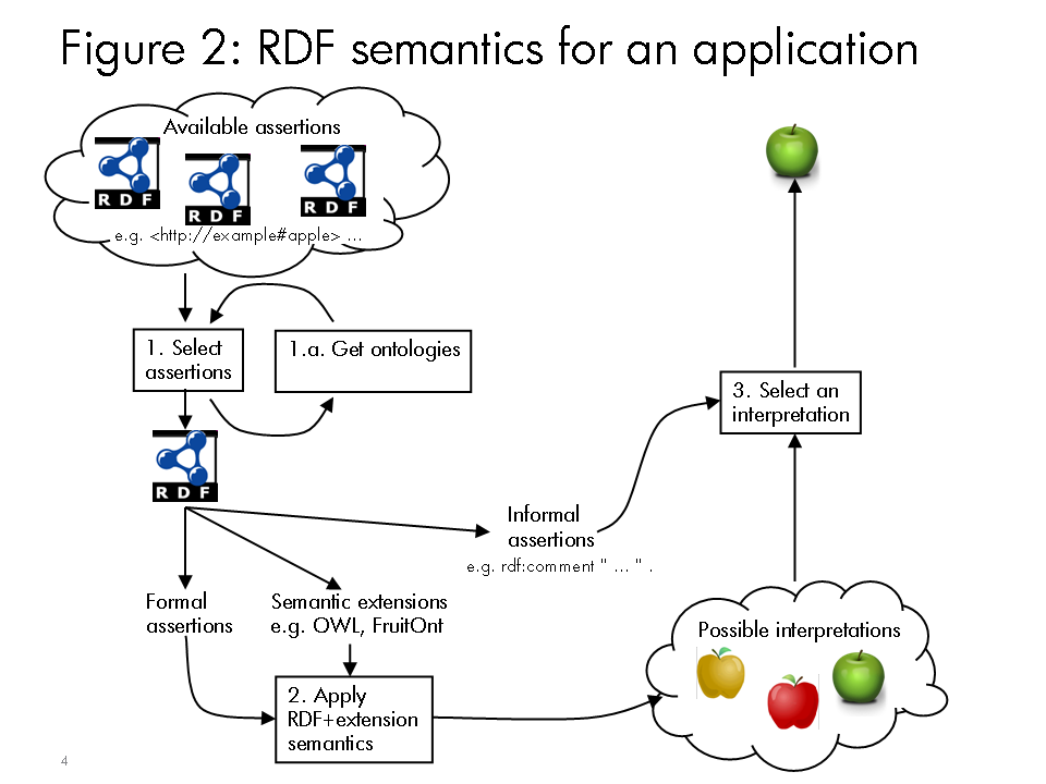 Figure 2: RDF semantics for an application
