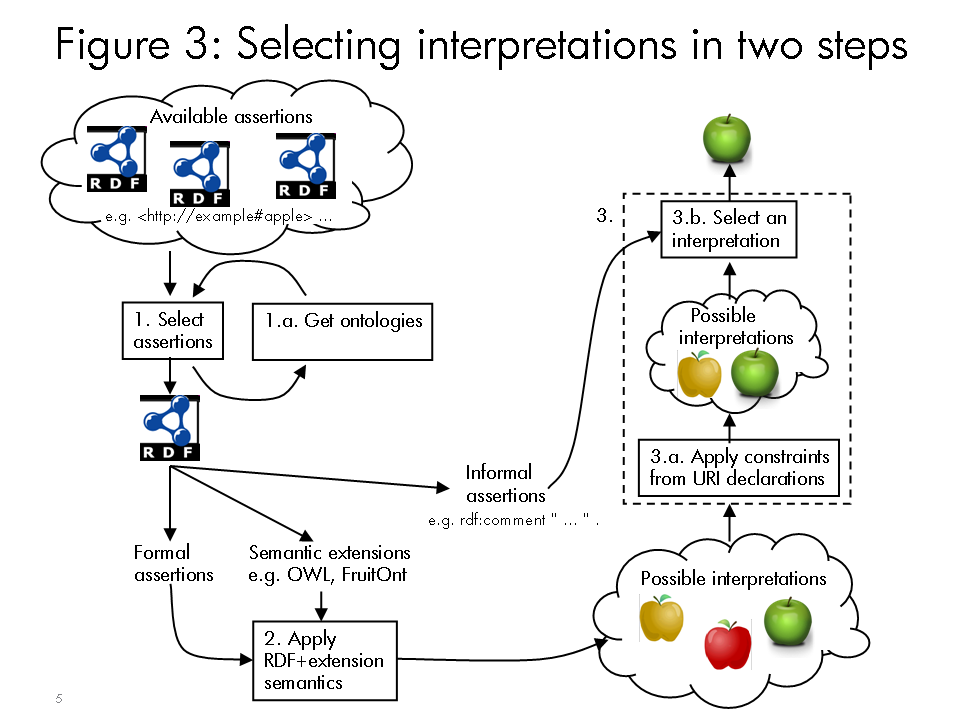 Figure 3: Selecting interpretations in two steps