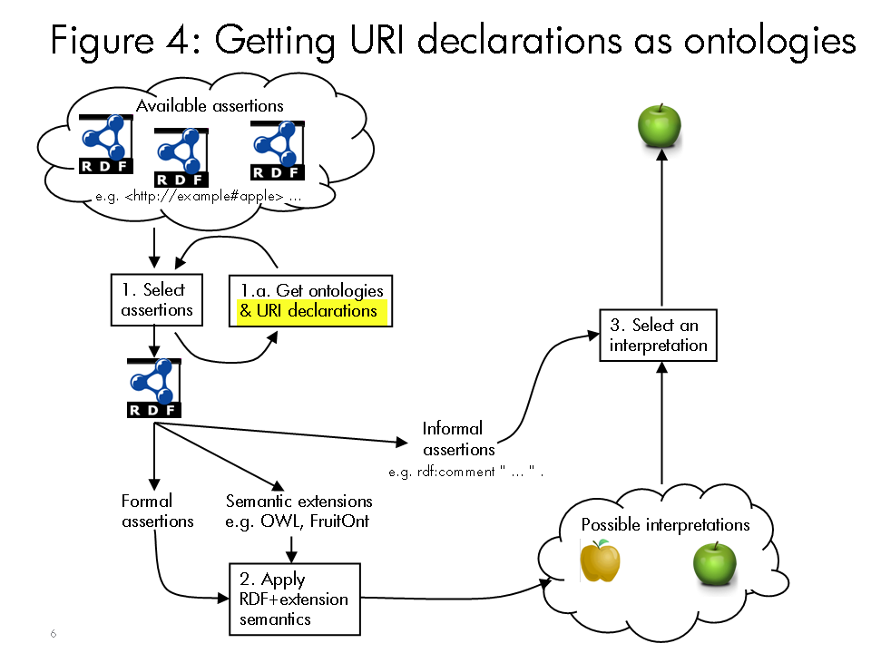 Figure 4: Getting URI declarations as ontologies