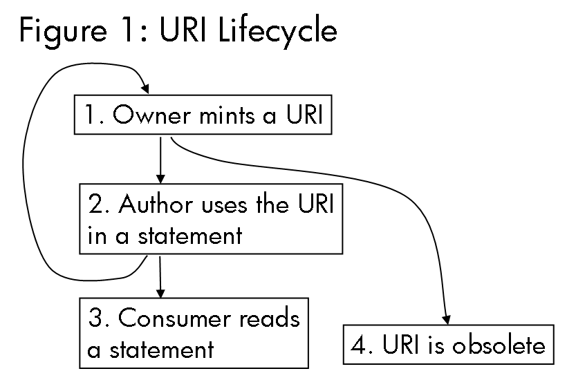 Figure 1: URI lifecycle