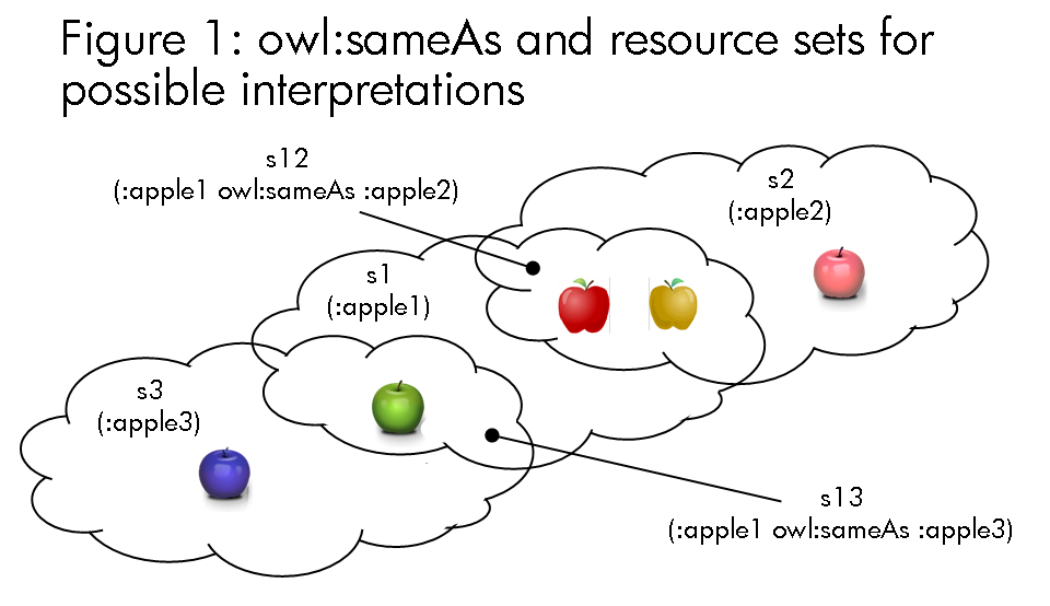 Figure 1: owl:sameAs and resource sets for possible interpretations